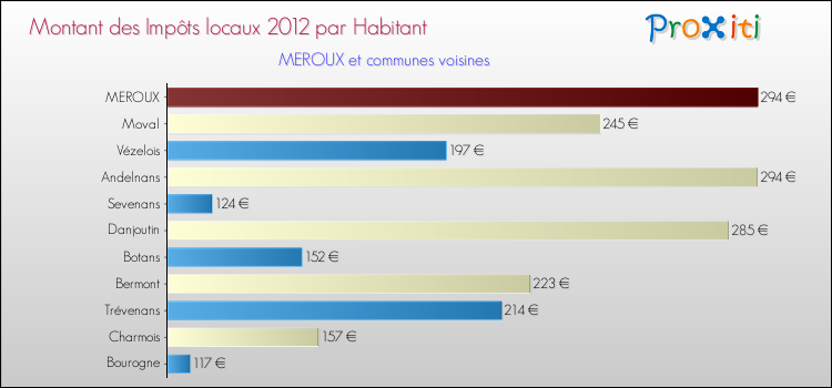 Montant des impôts locaux par Habitant pour MEROUX et les communes proches Comparaison des impôts locaux par habitant pour MEROUX et les communes voisines