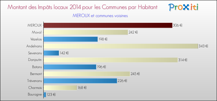 Montant des impôts locaux par Habitant pour MEROUX et les communes proches en 2014 Comparaison des impôts locaux par habitant pour MEROUX et les communes voisines en 2014