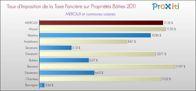 Taux d'imposition de la taxe foncière sur le bati 2011 pour MEROUX et les communes proches Comparaison des taux d'imposition de la taxe foncière sur le bati 2011 pour MEROUX et les communes voisines