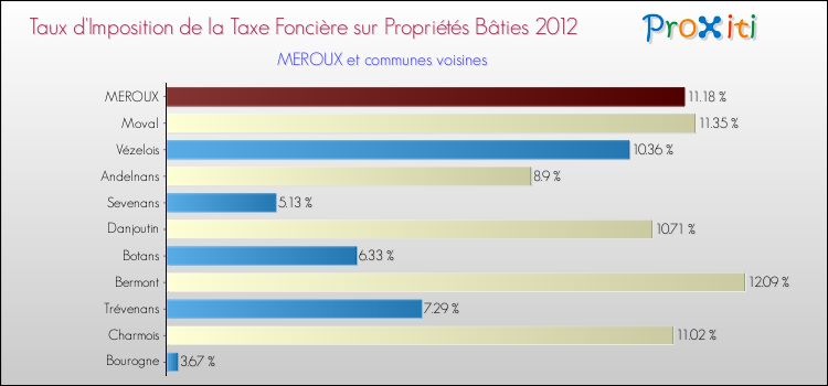 Taux d'imposition de la taxe foncière sur le bati 2012 pour MEROUX et les communes proches Comparaison des taux d'imposition de la taxe foncière sur le bati 2012 pour MEROUX et les communes voisines