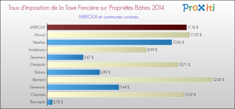 Taux d'imposition de la taxe foncière sur le bati 2014 pour MEROUX et les communes proches Comparaison des taux d'imposition de la taxe foncière sur le bati 2014 pour MEROUX et les communes voisines
