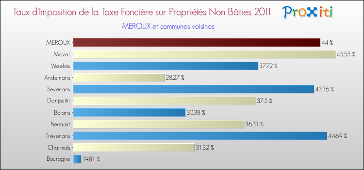Taux d'imposition de la taxe foncière sur les immeubles et terrains non batis 2011 pour MEROUX et les communes proches Comparaison des taux d'imposition de la taxe foncière sur les immeubles et terrains non batis 2011 pour MEROUX et les communes voisines