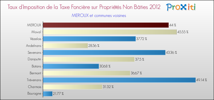 Taux d'imposition de la taxe foncière sur les immeubles et terrains non batis 2012 pour MEROUX et les communes proches Comparaison des taux d'imposition de la taxe foncière sur les immeubles et terrains non batis 2012 pour MEROUX et les communes voisines