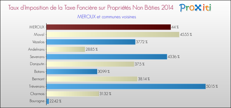 Taux d'imposition de la taxe foncière sur les immeubles et terrains non batis 2014 pour MEROUX et les communes proches Comparaison des taux d'imposition de la taxe foncière sur les immeubles et terrains non batis 2014 pour MEROUX et les communes voisines