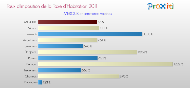 Taux d'imposition de la taxe d'habitation 2011 pour MEROUX et les communes proches Comparaison des taux d'imposition de la taxe d'habitation 2011 pour MEROUX et les communes voisines