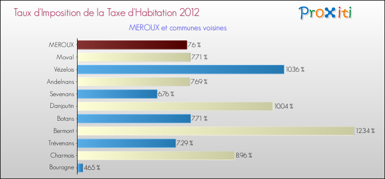 Taux d'imposition de la taxe d'habitation 2012 pour MEROUX et les communes proches Comparaison des taux d'imposition de la taxe d'habitation 2012 pour MEROUX et les communes voisines