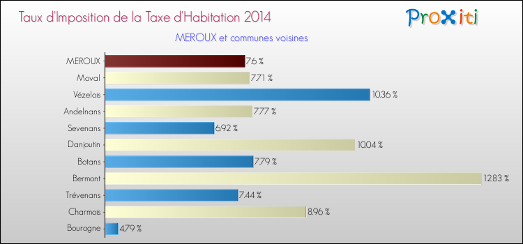 Taux d'imposition de la taxe d'habitation 2014 pour MEROUX et les communes proches Comparaison des taux d'imposition de la taxe d'habitation 2014 pour MEROUX et les communes voisines