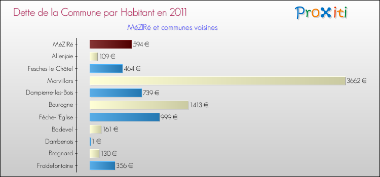 Dette par habitant de la commune en 2011 pour MéZIRé et les communes proches Comparaison de la dette par habitant de la commune en 2011 pour MéZIRé et les communes voisines