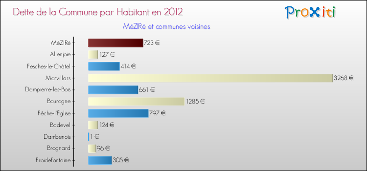 Dette par habitant de la commune en 2012 pour MéZIRé et les communes proches Comparaison de la dette par habitant de la commune en 2012 pour MéZIRé et les communes voisines