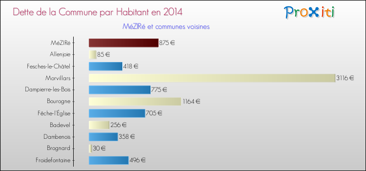 Dette par habitant de la commune en 2014 pour MéZIRé et les communes proches Comparaison de la dette par habitant de la commune en 2014 pour MéZIRé et les communes voisines