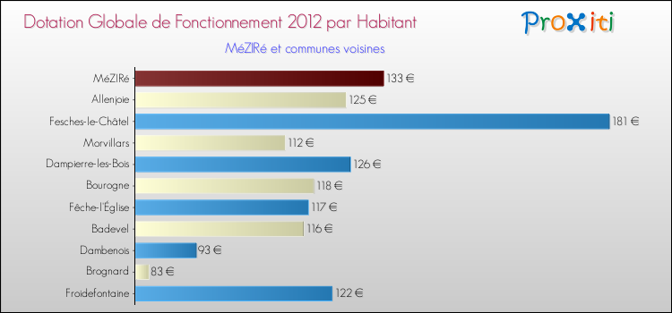 Montant des dotations globales de fonctionnement DGF par Habitant pour MéZIRé et les communes proches Comparaison des des dotations globales de fonctionnement DGF par habitant pour MéZIRé et les communes voisines