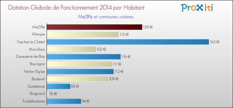Montant des dotations globales de fonctionnement DGF par Habitant pour MéZIRé et les communes proches en 2014. Comparaison des des dotations globales de fonctionnement DGF par habitant pour MéZIRé et les communes voisines en 2014.