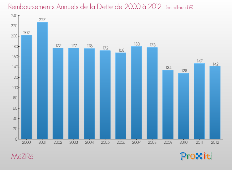 Evolution de l'annuité de la dette pour la commune de MéZIRé de 2000 à 2012 Annuités de la dette pour MéZIRé de 2000 à 2012