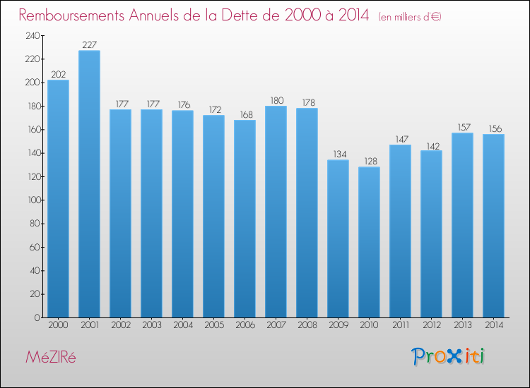 Evolution de l'annuité de la dette pour la commune de MéZIRé de 2000 à 2014 Annuités de la dette pour MéZIRé de 2000 à 2014