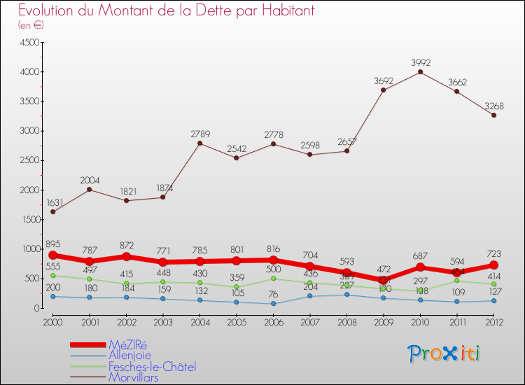 Evolution de la dette par habitant pour la commune de MéZIRé et les communes proches de 2000 à 2012 Comparaison de la dette par habitant pour MéZIRé et les communes voisines de 2000 à 2012