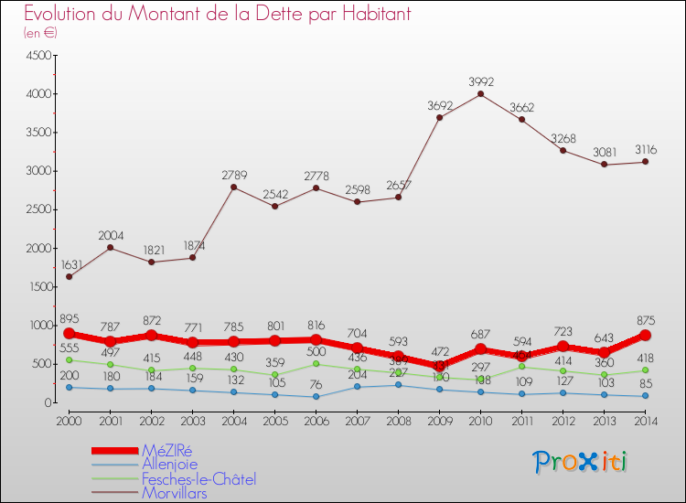 Evolution de la dette par habitant pour la commune de MéZIRé et les communes proches de 2000 à 2014 Comparaison de la dette par habitant pour MéZIRé et les communes voisines de 2000 à 2014