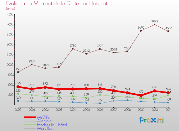 Evolution de la dette par habitant pour la commune de MéZIRé et les communes proches Comparaison de la dette par habitant pour MéZIRé et les communes voisines