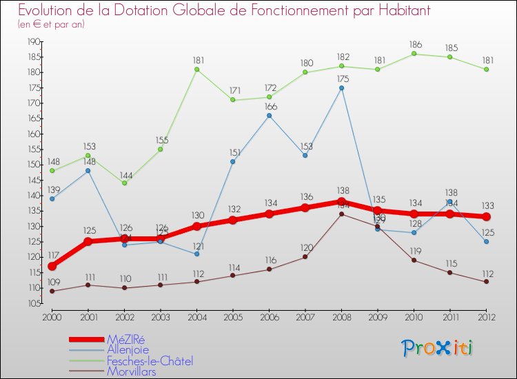 Evolution et montant de la dotation globale de fonctionnement par Habitant pour MéZIRé et les communes proches Comparaison des dotations globales de fonctionnement par habitant pour MéZIRé et les communes voisines