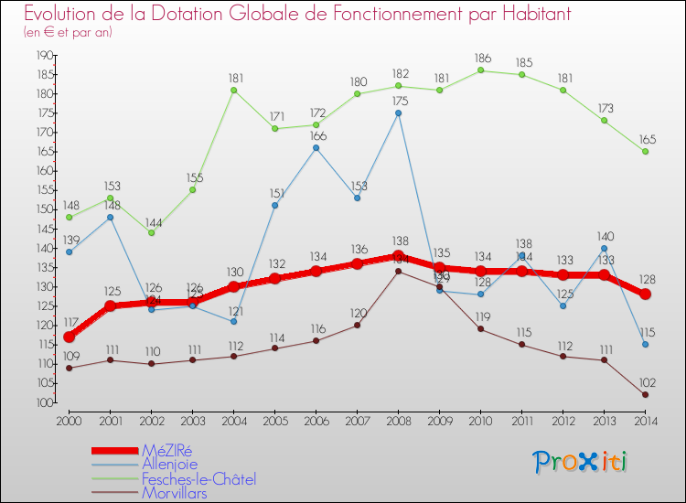 Evolution et montant de la dotation globale de fonctionnement par Habitant pour MéZIRé et les communes proches de 2000 à 2014. Comparaison des dotations globales de fonctionnement par habitant pour MéZIRé et les communes voisines de 2000 à 2014.