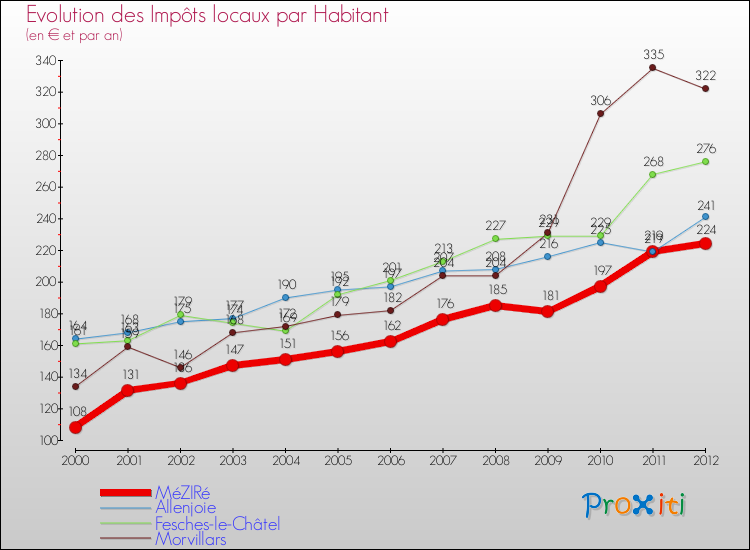 Evolution et montant des impôts locaux par Habitant pour MéZIRé et les communes proches Comparaison des impôts locaux par habitant pour MéZIRé et les communes voisines