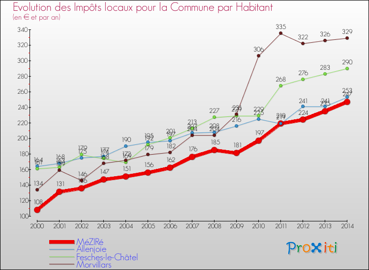 Evolution et montant des impôts locaux par Habitant pour MéZIRé et les communes proches de 2000 à 2014 Comparaison des impôts locaux par habitant pour MéZIRé et les communes voisines de 2000 à 2014