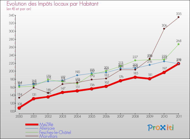 Evolution et montant des impôts locaux par Habitant pour MéZIRé et les communes proches Comparaison des impôts locaux par habitant pour MéZIRé et les communes voisines