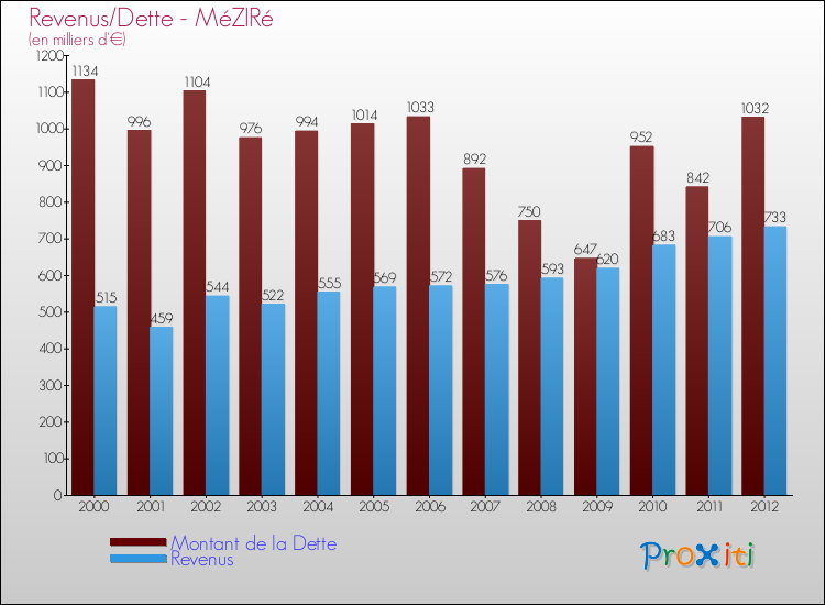 Evolution comparée de la dette et des revenus pour la commune de MéZIRé de 2000 à 2012 Comparaison de la dette et des revenus pour MéZIRé de 2000 à 2012
