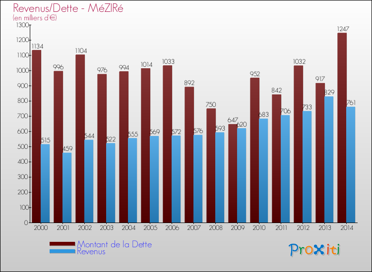 Evolution comparée de la dette et des revenus pour la commune de MéZIRé de 2000 à 2014 Comparaison de la dette et des revenus pour MéZIRé de 2000 à 2014