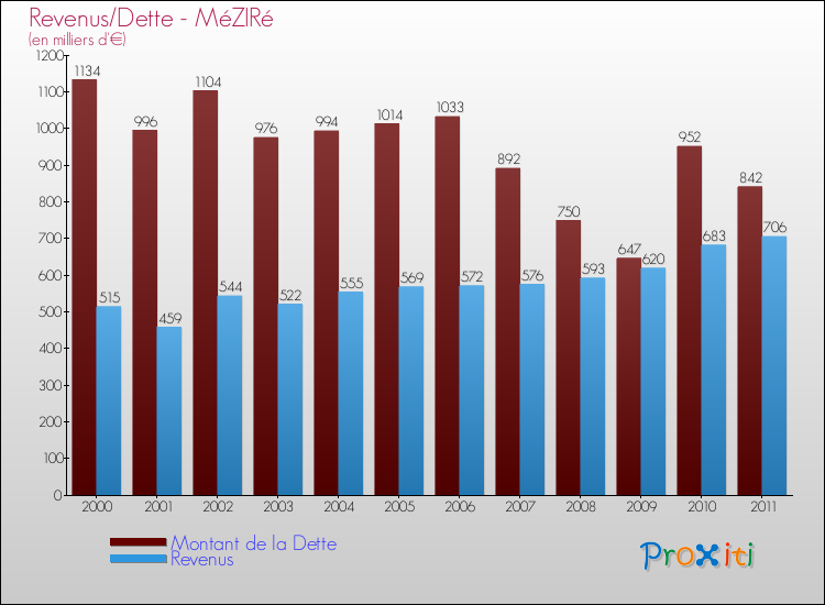 Evolution comparée de la dette et des revenus pour la commune de MéZIRé de 2000 à 2011 Comparaison de la dette et des revenus pour MéZIRé de 2000 à 2011