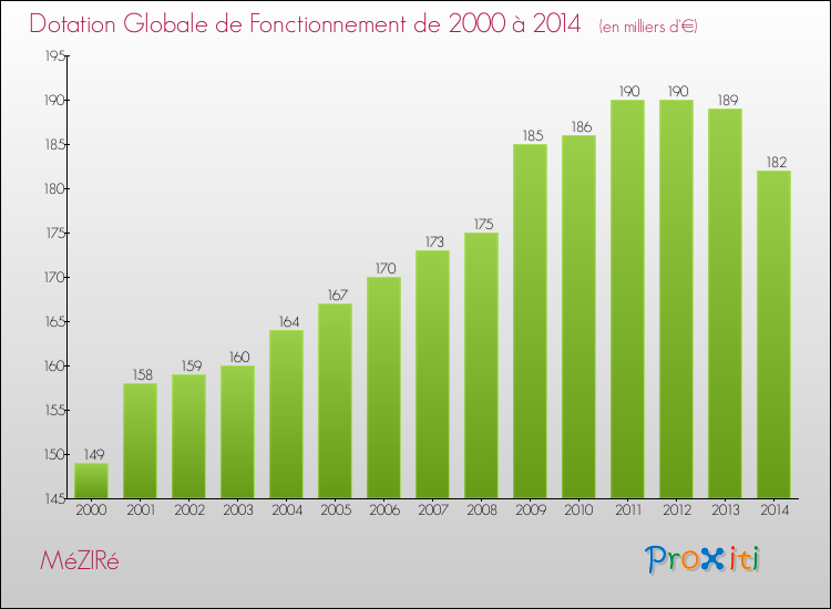 Evolution du montant de la Dotation Globale de Fonctionnement pour la commune de MéZIRé de 2000 à 2014 Evolution du montant de la Dotation Globale de Fonctionnement pour MéZIRé de 2000 à 2014