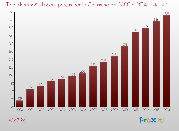 Evolution des Impôts Locaux pour la commune de MéZIRé de 2000 à 2014 Evolution des Impôts Locaux pour MéZIRé de 2000 à 2014