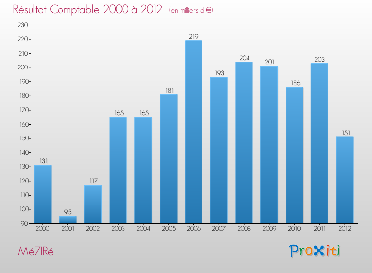 Evolution du résultat comptable pour la commune de MéZIRé de 2000 à 2012 Evolution du résultat comptable pour MéZIRé de 2000 à 2012