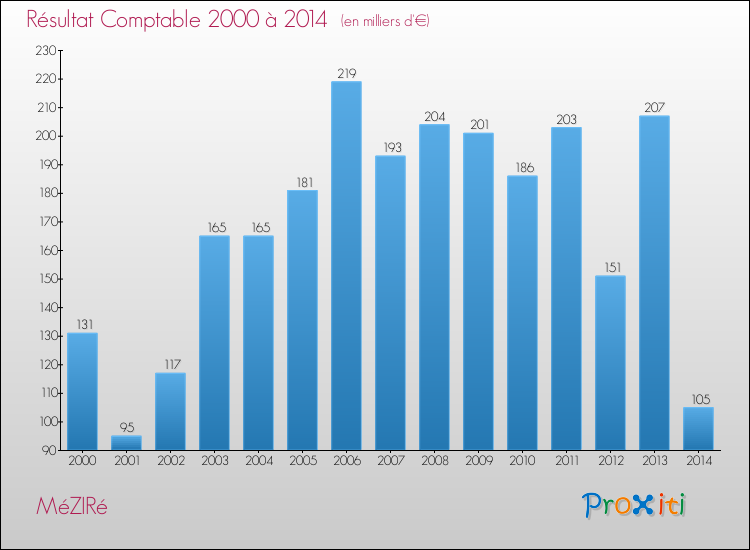 Evolution du résultat comptable pour la commune de MéZIRé de 2000 à 2014 Evolution du résultat comptable pour MéZIRé de 2000 à 2014