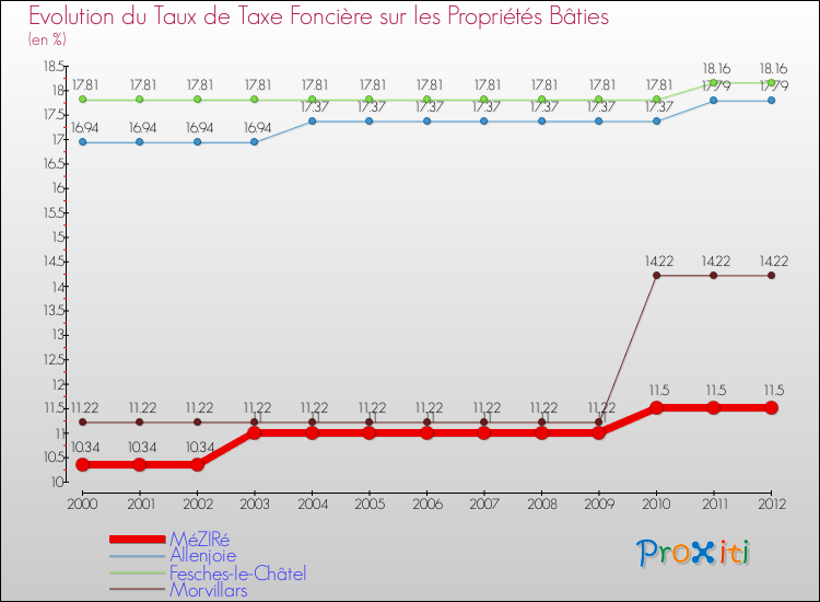 Evolution du taux de la taxe foncière sur le bati pour MéZIRé et les communes proches de 2000 à 2012 Comparaison des taux de taxe foncière sur le bati pour MéZIRé et les communes voisines de 2000 à 2012