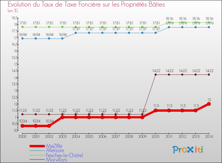 Evolution du taux de la taxe foncière sur le bati pour MéZIRé et les communes proches de 2000 à 2014 Comparaison des taux de taxe foncière sur le bati pour MéZIRé et les communes voisines de 2000 à 2014