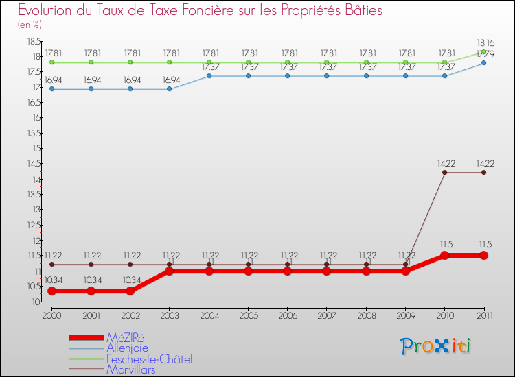 Evolution du taux de la taxe foncière sur le bati pour MéZIRé et les communes proches Comparaison des taux de taxe foncière sur le bati pour MéZIRé et les communes voisines