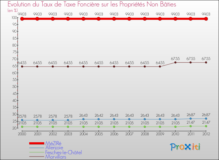 Evolution du taux de la taxe foncière sur les immeubles et terrains non batis pour MéZIRé et les communes proches de 2000 à 2012 Comparaison des taux de la taxe foncière sur les immeubles et terrains non batis pour MéZIRé et les communes voisines de 2000 à 2012