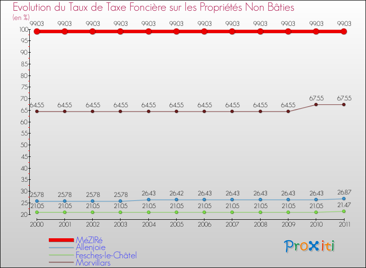 Evolution du taux de la taxe foncière sur les immeubles et terrains non batis pour MéZIRé et les communes proches Comparaison des taux de la taxe foncière sur les immeubles et terrains non batis pour MéZIRé et les communes voisines