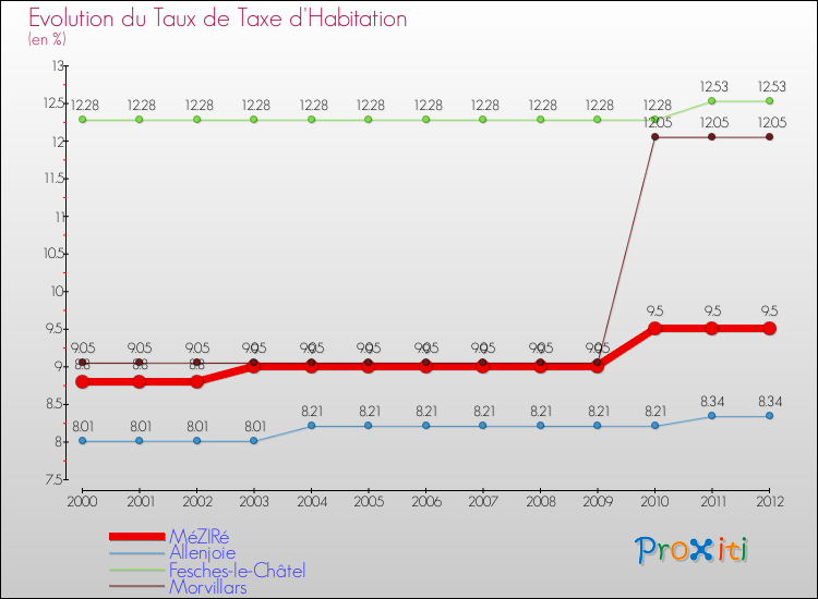 Evolution du taux de la taxe d'habitation pour MéZIRé et les communes proches Comparaison des taux de la taxe d'habitation pour MéZIRé et les communes voisines