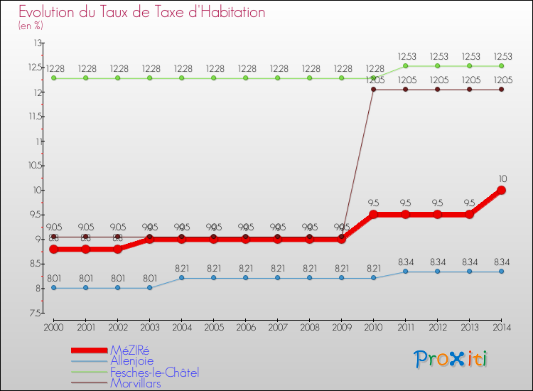 Evolution du taux de la taxe d'habitation pour MéZIRé et les communes proches de 2000 à 2014 Comparaison des taux de la taxe d'habitation pour MéZIRé et les communes voisines de 2000 à 2014