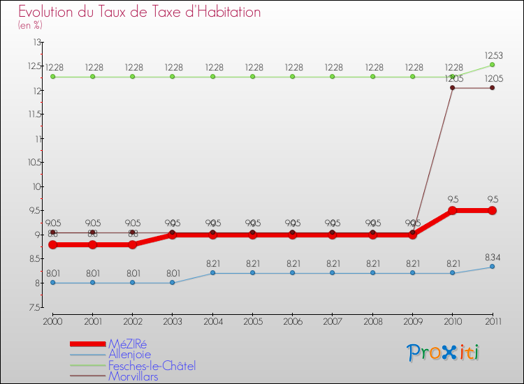 Evolution du taux de la taxe d'habitation pour MéZIRé et les communes proches Comparaison des taux de la taxe d'habitation pour MéZIRé et les communes voisines