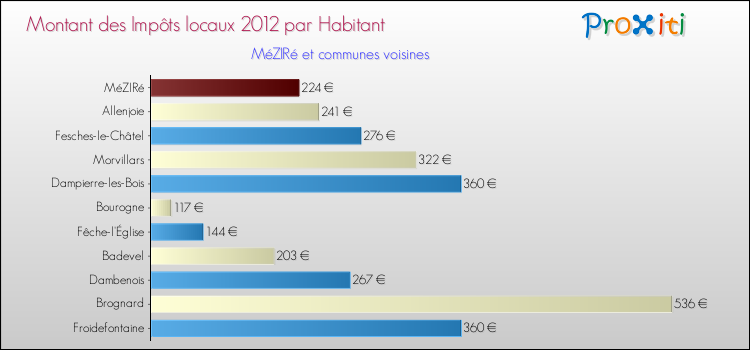 Montant des impôts locaux par Habitant pour MéZIRé et les communes proches Comparaison des impôts locaux par habitant pour MéZIRé et les communes voisines