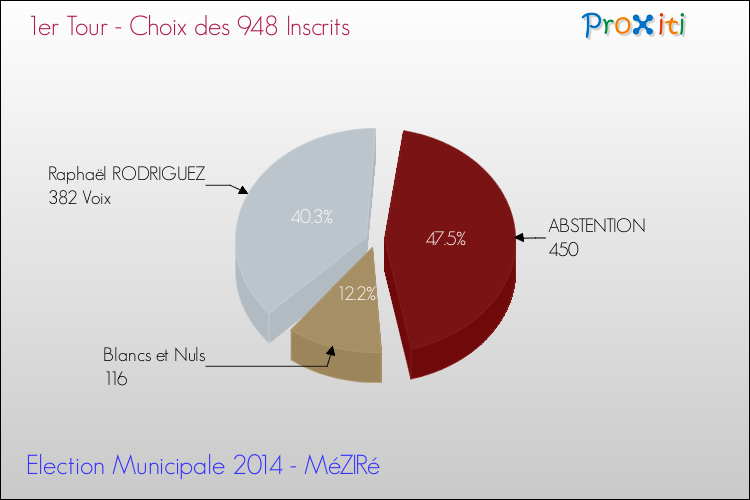 Résultats par rapport aux inscrits au 1er Tour des Elections Municipales 2014 de la commune de MéZIRé Elections Municipales 2014 - Résultats par rapport aux inscrits au 1er Tour pour la commune de MéZIRé