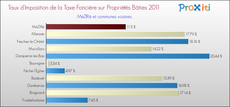 Taux d'imposition de la taxe foncière sur le bati 2011 pour MéZIRé et les communes proches Comparaison des taux d'imposition de la taxe foncière sur le bati 2011 pour MéZIRé et les communes voisines