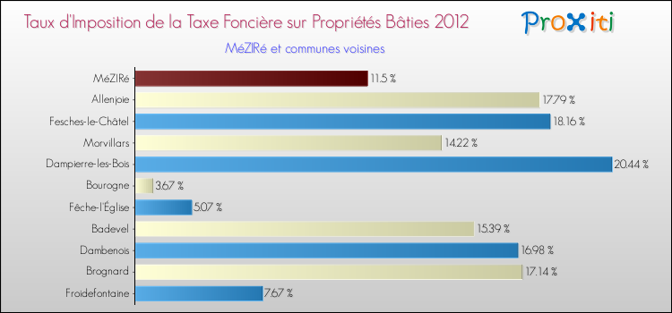 Taux d'imposition de la taxe foncière sur le bati 2012 pour MéZIRé et les communes proches Comparaison des taux d'imposition de la taxe foncière sur le bati 2012 pour MéZIRé et les communes voisines