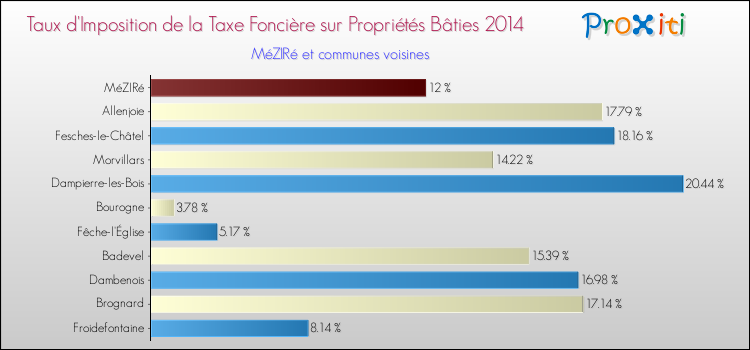 Taux d'imposition de la taxe foncière sur le bati 2014 pour MéZIRé et les communes proches Comparaison des taux d'imposition de la taxe foncière sur le bati 2014 pour MéZIRé et les communes voisines