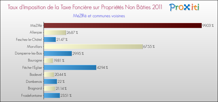 Taux d'imposition de la taxe foncière sur les immeubles et terrains non batis 2011 pour MéZIRé et les communes proches Comparaison des taux d'imposition de la taxe foncière sur les immeubles et terrains non batis 2011 pour MéZIRé et les communes voisines