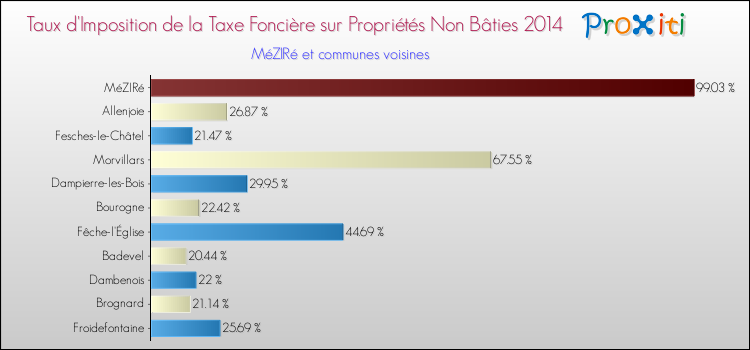 Taux d'imposition de la taxe foncière sur les immeubles et terrains non batis 2014 pour MéZIRé et les communes proches Comparaison des taux d'imposition de la taxe foncière sur les immeubles et terrains non batis 2014 pour MéZIRé et les communes voisines