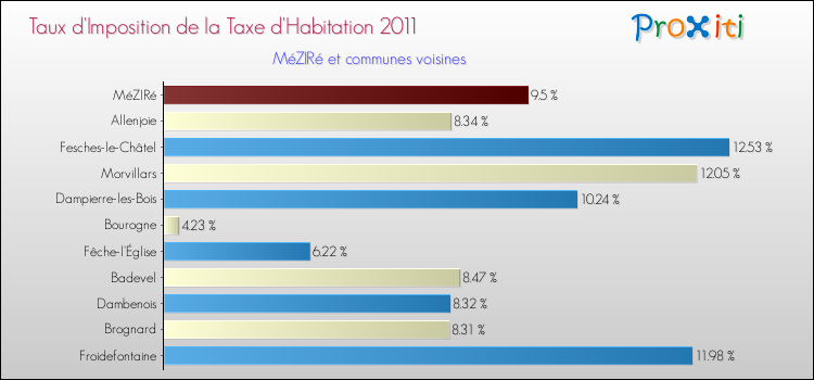 Taux d'imposition de la taxe d'habitation 2011 pour MéZIRé et les communes proches Comparaison des taux d'imposition de la taxe d'habitation 2011 pour MéZIRé et les communes voisines