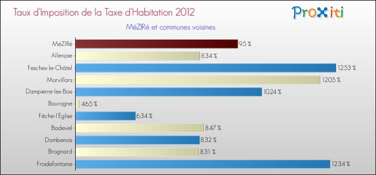 Taux d'imposition de la taxe d'habitation 2012 pour MéZIRé et les communes proches Comparaison des taux d'imposition de la taxe d'habitation 2012 pour MéZIRé et les communes voisines